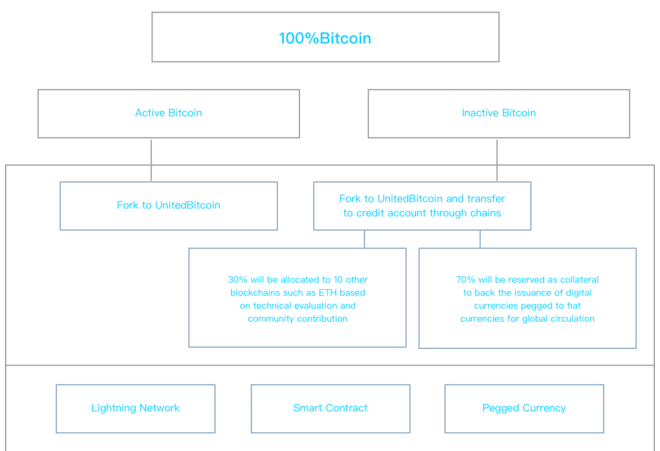 UBTC(比特联储)是什么？UBTC白皮书全文阅读